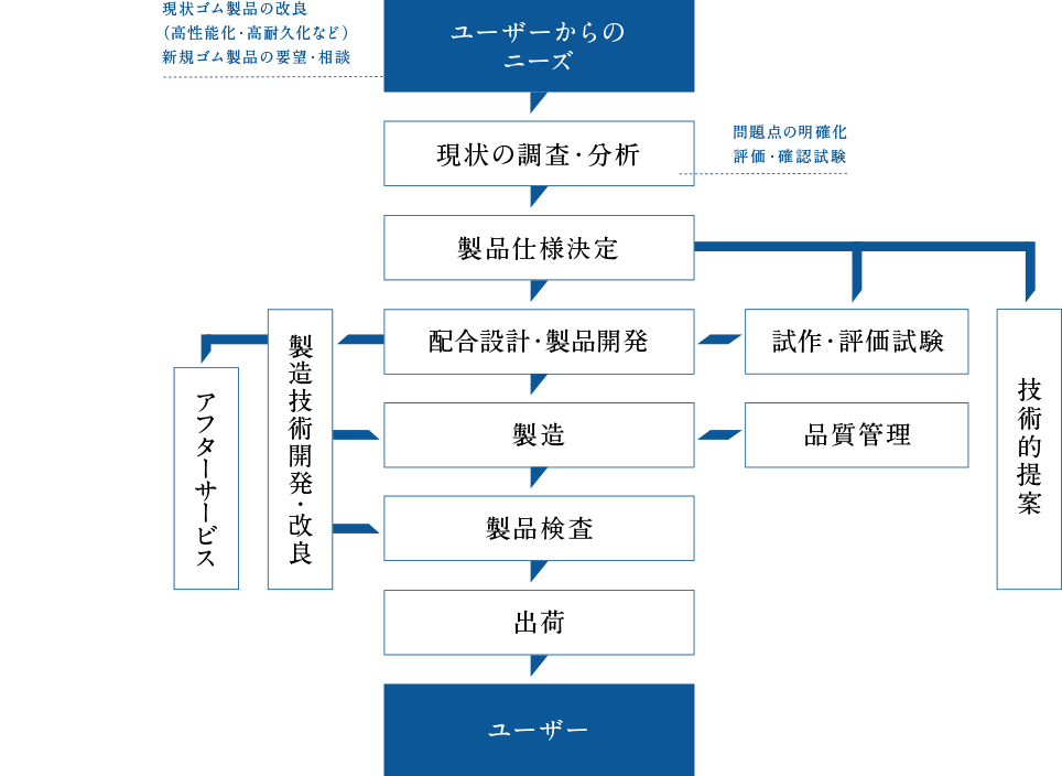 技術開発体制イメージ