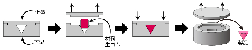 直圧成型（コンプレッション）