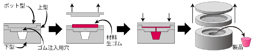 直圧注入成型（トランスファー）